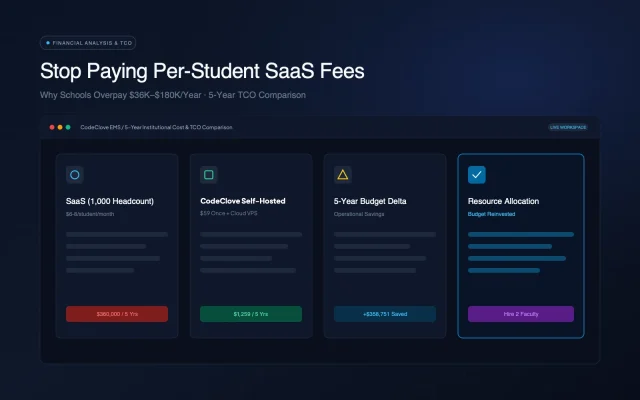 Comparison of per-student school SaaS fees versus self-hosted WordPress 5-year TCO